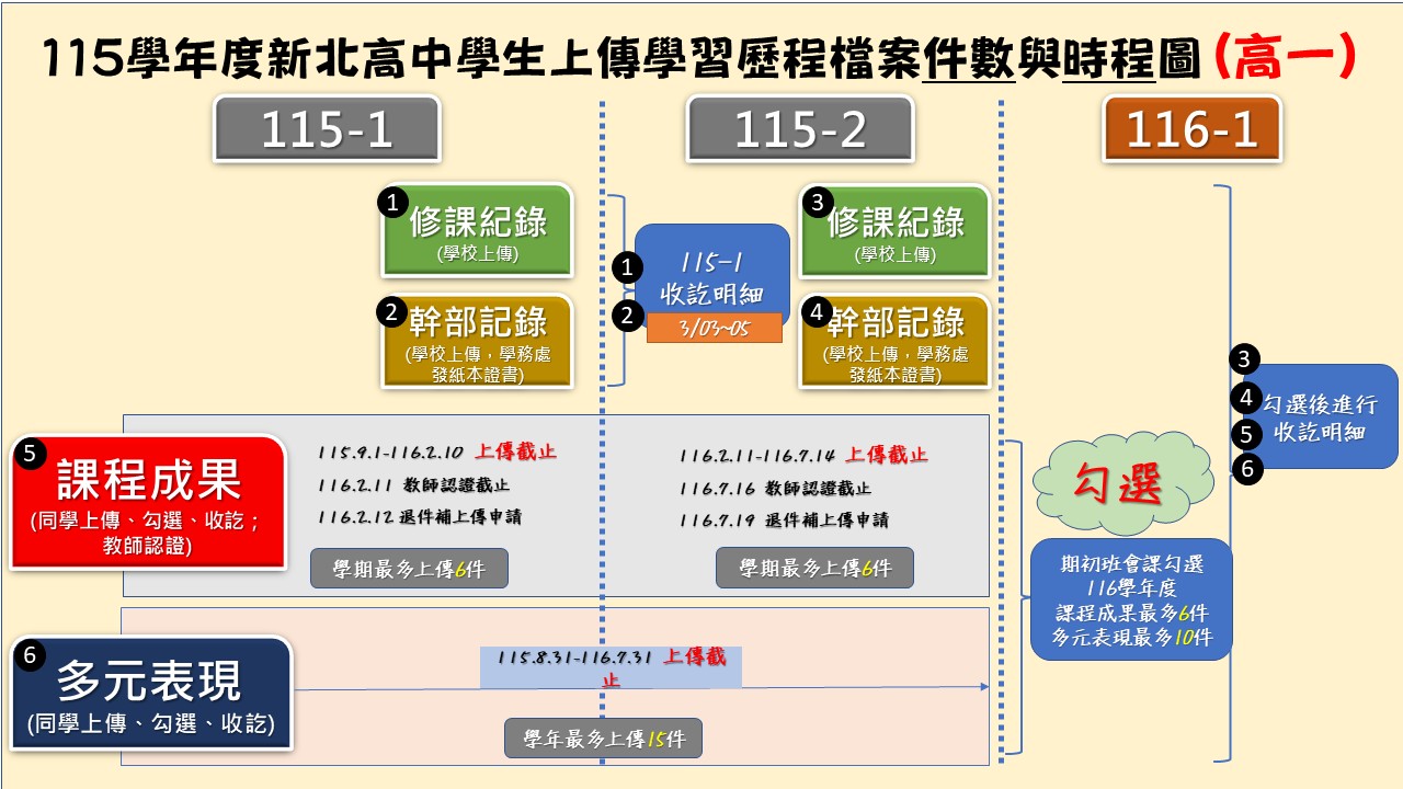 115學年度新北高中學生學習歷程檔案時程規劃-高一