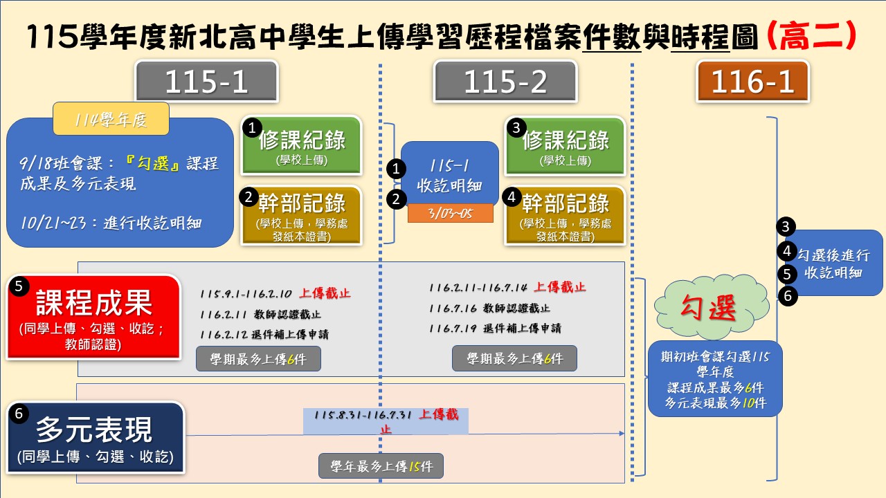 115學年度新北高中學生學習歷程檔案時程規劃-高二