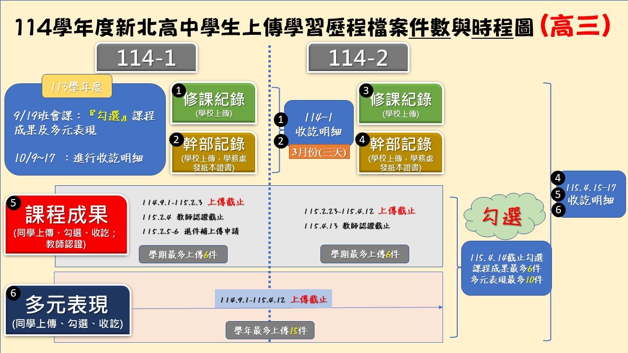 114上傳件數與時程圖-高三